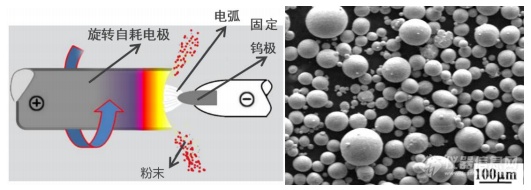 必威揭秘！3D打印金属粉末的主流制备方法(图2)