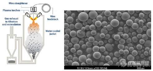 必威揭秘！3D打印金属粉末的主流制备方法(图3)