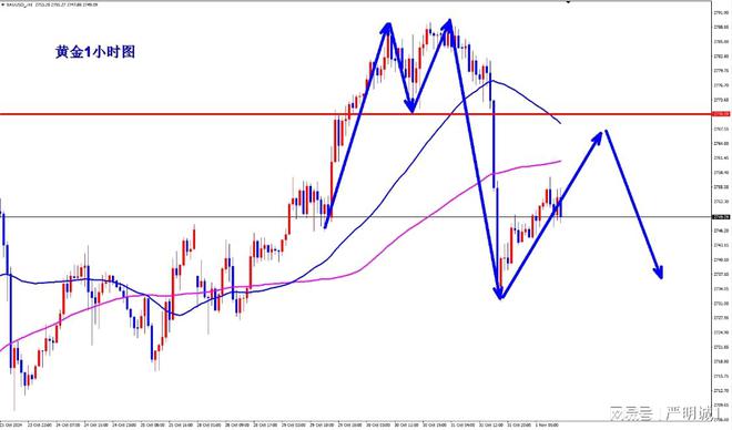 必威严明诚：111黄金空先保本离场等待非农再操作！(图1)