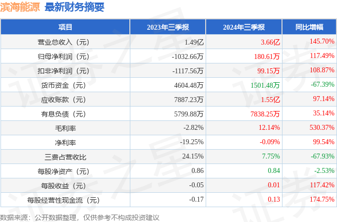 必威·「BetWay」官方网站滨海能源（000695）2024年三季报简析：营收(图1)