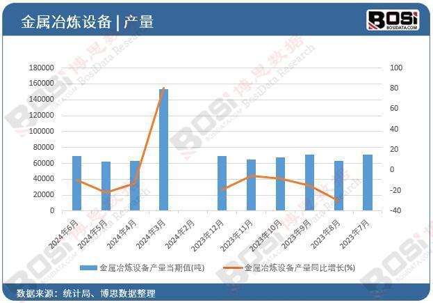 必威·「BetWay」官方网站2024年上半年中国金属冶炼设备产量月度统计累计产(图1)