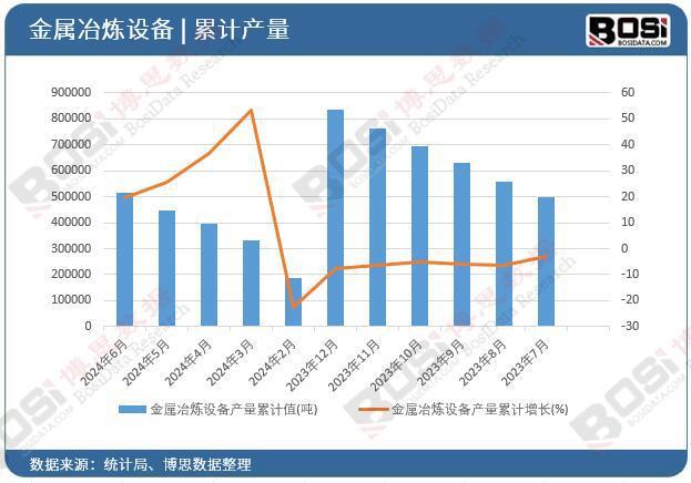 必威·「BetWay」官方网站2024年上半年中国金属冶炼设备产量月度统计累计产(图2)