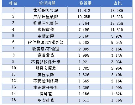 必威近万元苹果新机无法激活退货遭拒、小米14 Pro被诉充电高温烧损谁在“背刺”(图5)