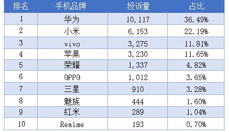 必威近万元苹果新机无法激活退货遭拒、小米14 Pro被诉充电高温烧损谁在“背刺”(图3)