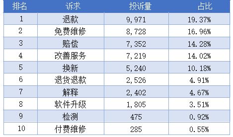 必威近万元苹果新机无法激活退货遭拒、小米14 Pro被诉充电高温烧损谁在“背刺”(图9)