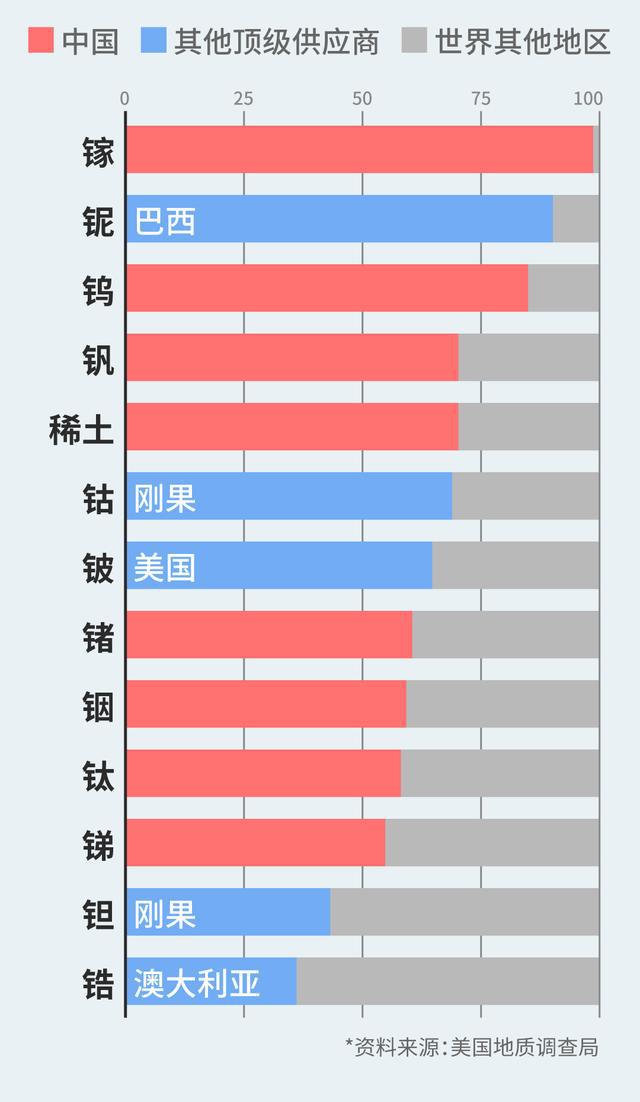 必威中国全面禁止镓、锗、锑出口将对美工造成灾难性打击(图3)