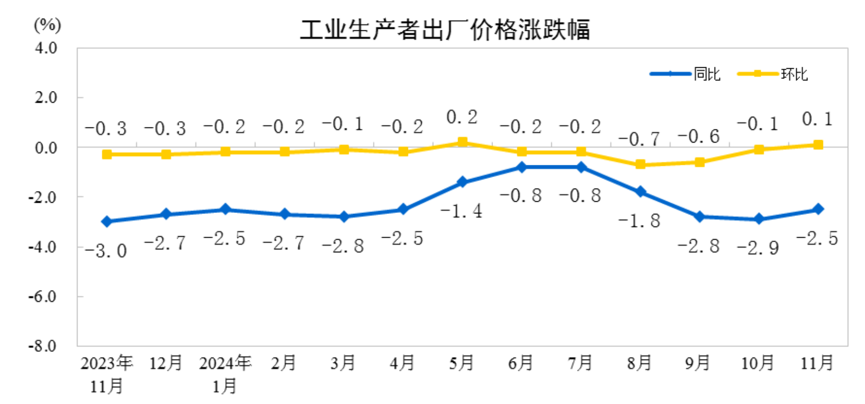 必威国家统计局：11月工业生产者出厂价格同比降幅收窄环比由降转涨(图1)