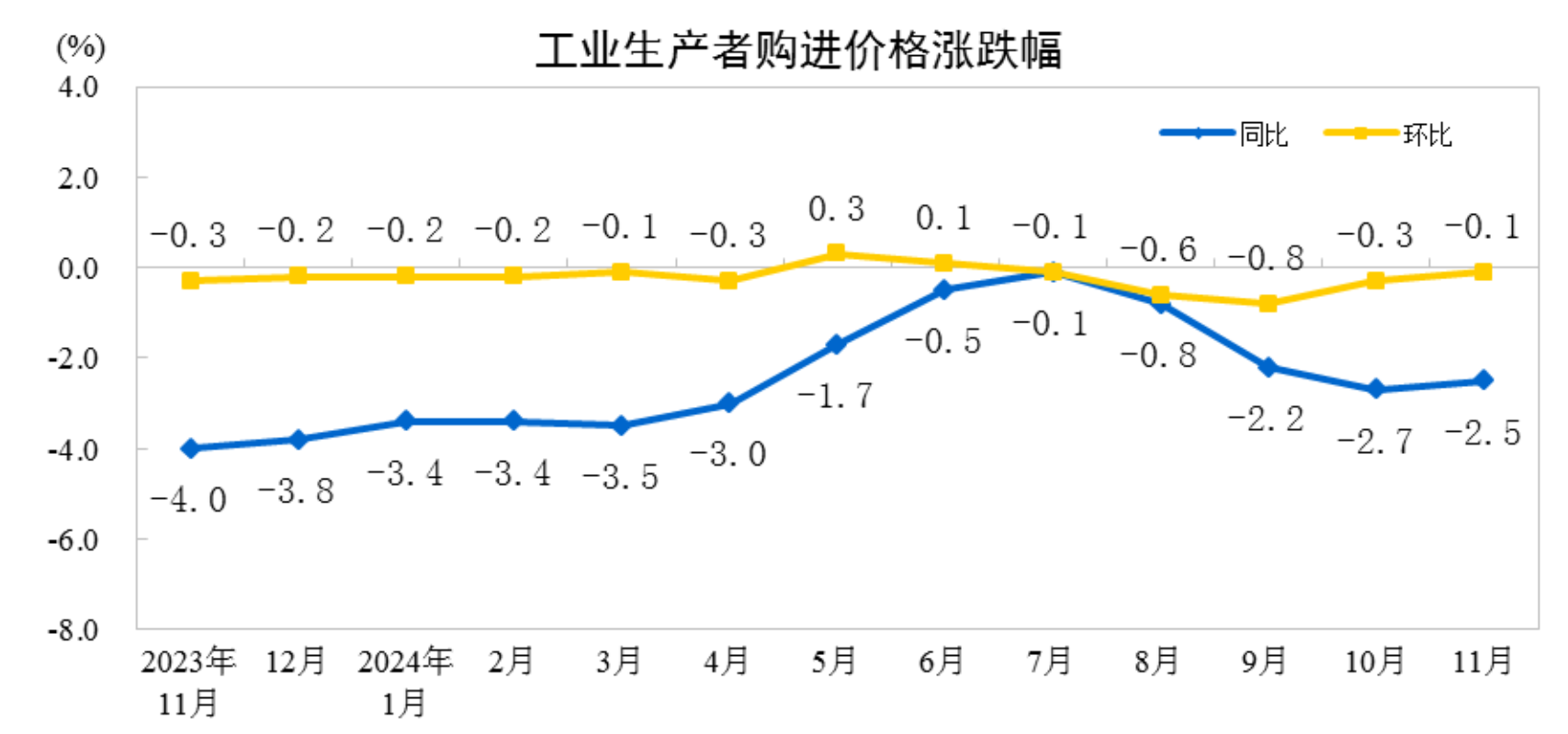 必威国家统计局：11月工业生产者出厂价格同比降幅收窄环比由降转涨(图2)