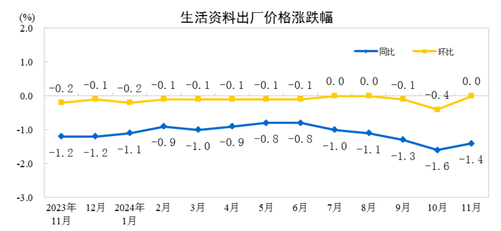 必威国家统计局：11月工业生产者出厂价格同比降幅收窄环比由降转涨(图4)