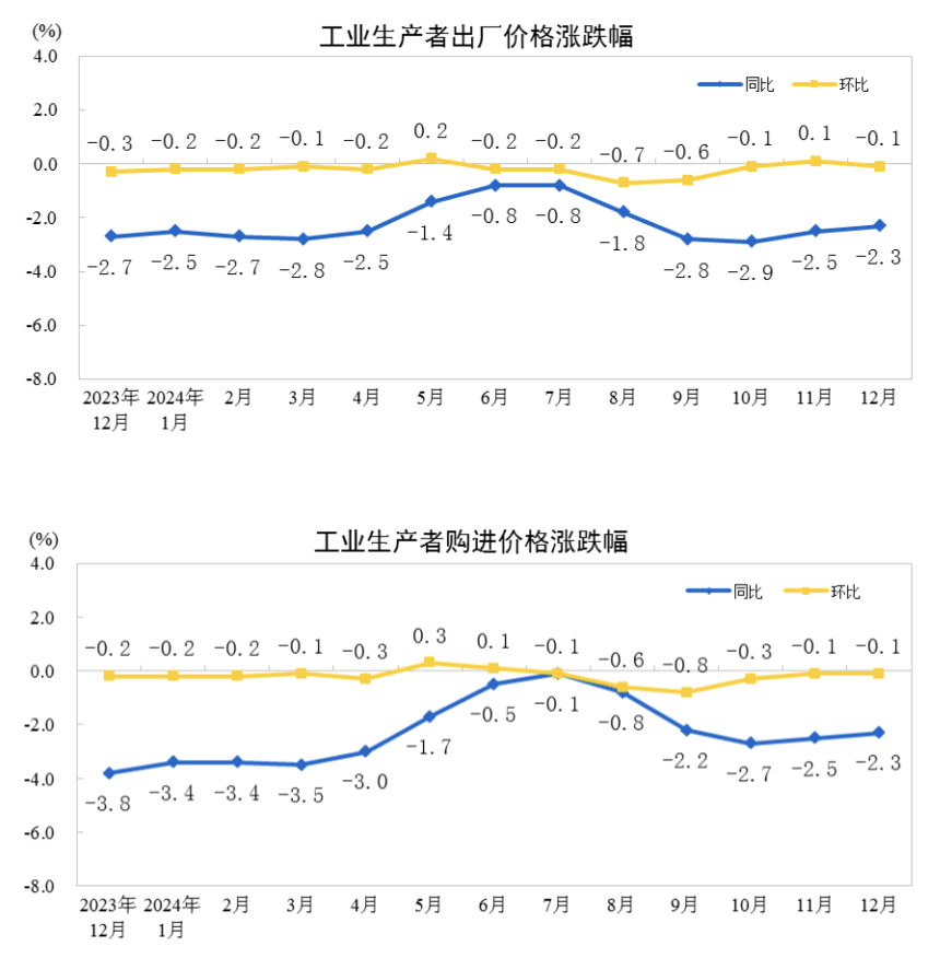 必威国家统计局：2024年12月份PPI同比下降23% 降幅比上月收窄02个百分(图1)