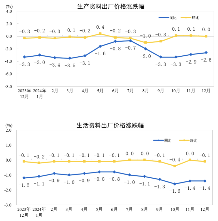 必威国家统计局：2024年12月份PPI同比下降23% 降幅比上月收窄02个百分(图2)
