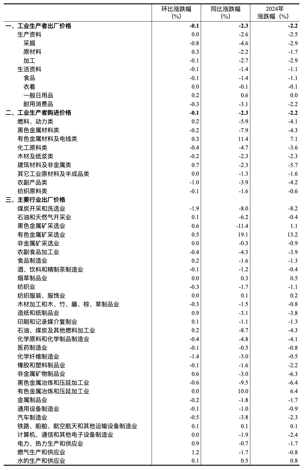 必威国家统计局：2024年12月份PPI同比下降23% 降幅比上月收窄02个百分(图3)