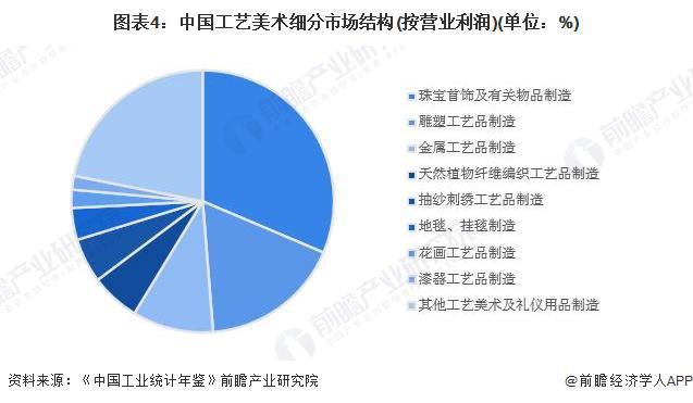 必威·「BetWay」官方网站2024年中国工艺美术行业细分市场分析 珠宝首饰市(图4)