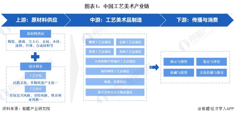 必威·「BetWay」官方网站【干货】工艺美术行业产业链全景梳理及区域热力地图(图1)