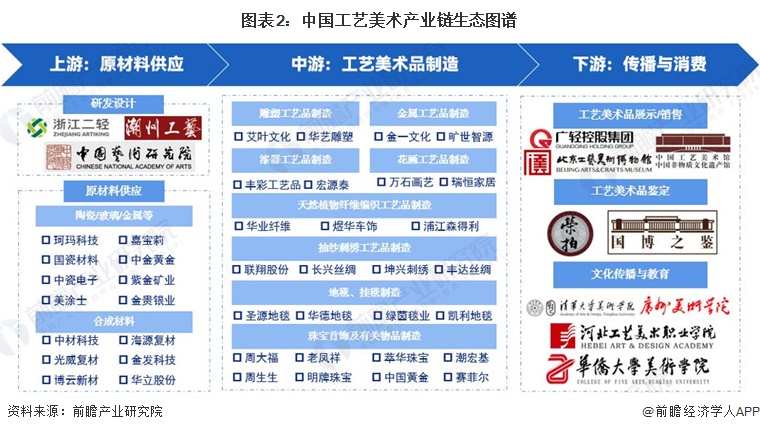 必威·「BetWay」官方网站【干货】工艺美术行业产业链全景梳理及区域热力地图(图2)