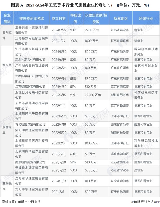 必威·「BetWay」官方网站【干货】工艺美术行业产业链全景梳理及区域热力地图(图6)