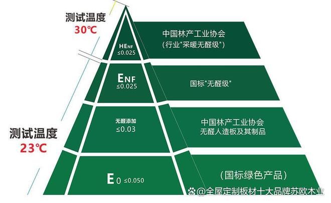 必威·「BetWay」官方网站板材环保等级都有哪些全屋定制怎样选板材(图3)