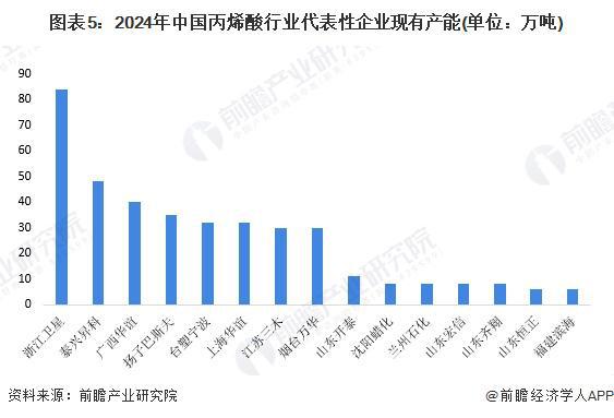 必威【行业深度】洞察2024：中国丙烯酸行业竞争格局及市场份额（附市场集中度、企(图5)