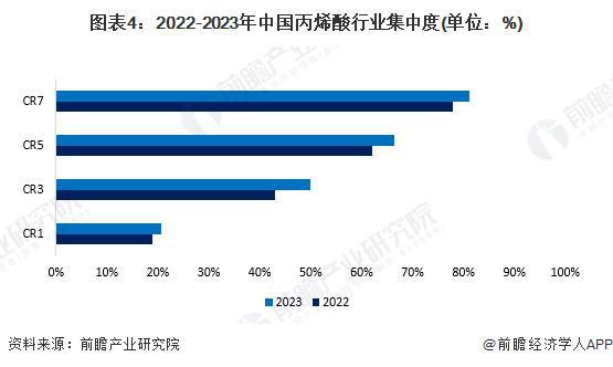 必威【行业深度】洞察2024：中国丙烯酸行业竞争格局及市场份额（附市场集中度、企(图4)