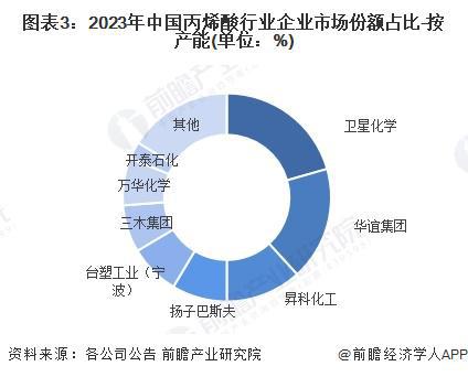 必威【行业深度】洞察2024：中国丙烯酸行业竞争格局及市场份额（附市场集中度、企(图3)