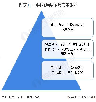 必威【行业深度】洞察2024：中国丙烯酸行业竞争格局及市场份额（附市场集中度、企(图1)