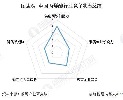 必威【行业深度】洞察2024：中国丙烯酸行业竞争格局及市场份额（附市场集中度、企(图6)