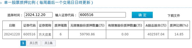 必威·「BetWay」官方网站方大炭素股东质押占比1485%质押市值约3007亿(图1)