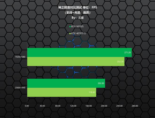 必威·「BetWay」官方网站卡你“钛”美？影驰RTX 5070Ti金属大师首发(图14)