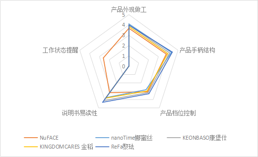 必威2020年家用美容仪比较试验报告(图12)