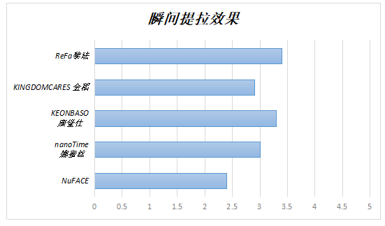 必威2020年家用美容仪比较试验报告(图14)