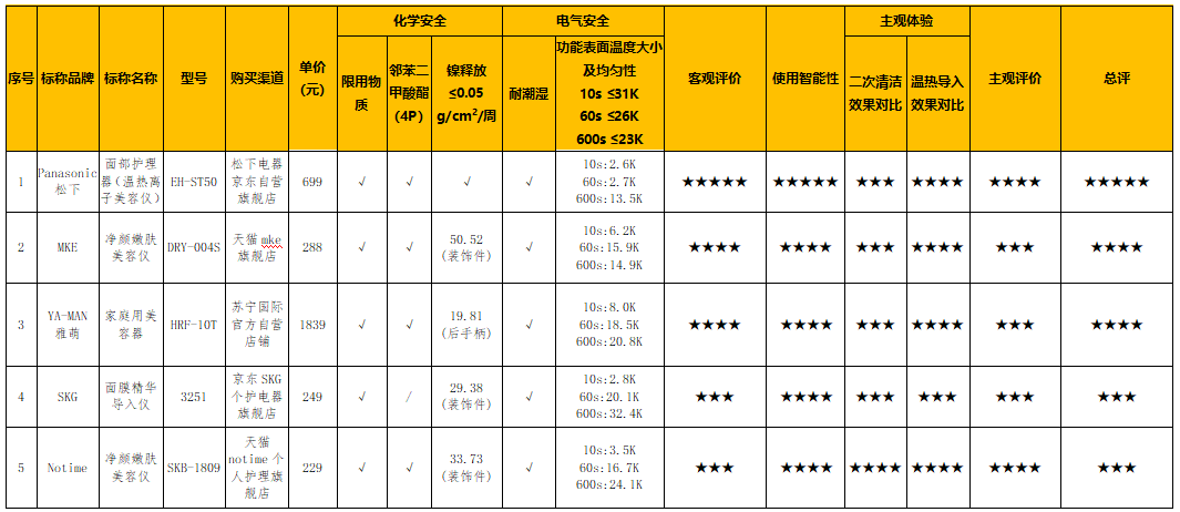 必威2020年家用美容仪比较试验报告(图22)