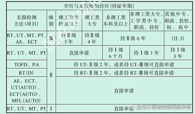 必威·「BetWay」官方网站无损探伤检测资格证书分类、申请办理流程、查询系统、(图4)