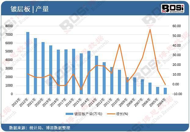 必威·「BetWay」官方网站2004-2024年中国镀层板产量数据统计【图表】(图1)