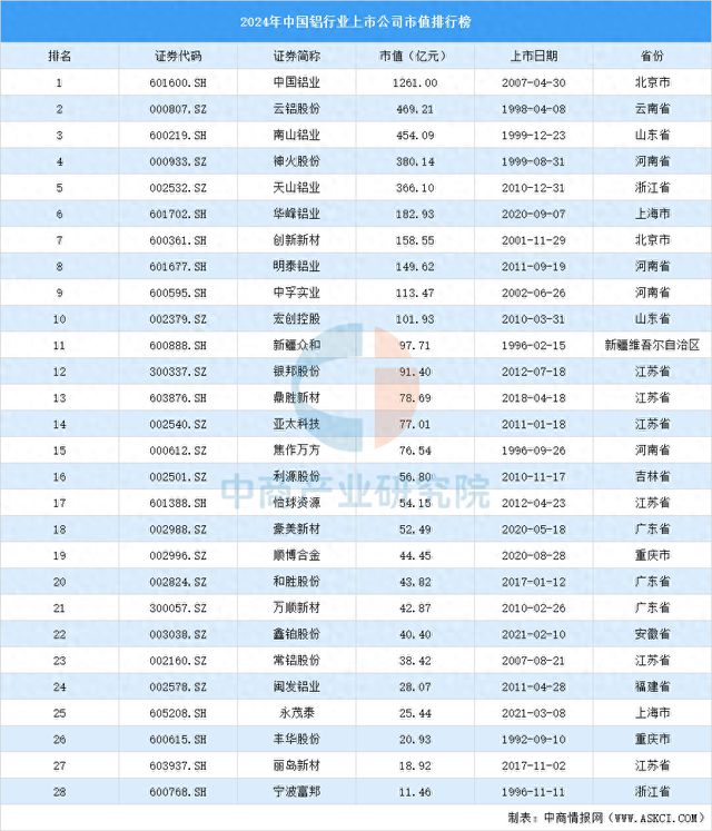 必威2024年中国铝行业上市公司市值排行榜(图1)