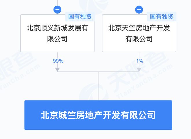 必威顺义东风商场地块项目公司成立天竺地产总经理张云鹏为法人(图1)